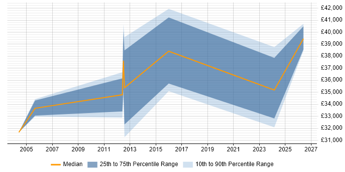 Salary distribution trend for Business Analyst job vacancies in Widnes