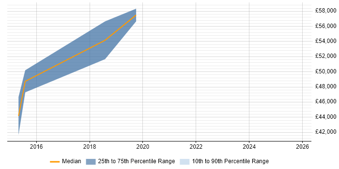Salary distribution trend for Business Manager job vacancies in Widnes