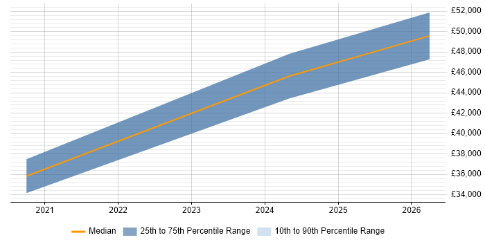 Salary distribution trend for jobs in Widnes citing Data Analysis Expressions