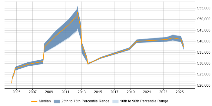 Salary distribution trend for jobs in Widnes citing Degree