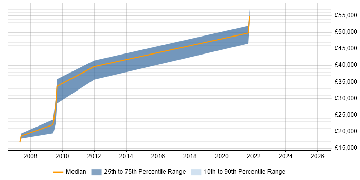 Salary distribution trend for Designer job vacancies in Widnes