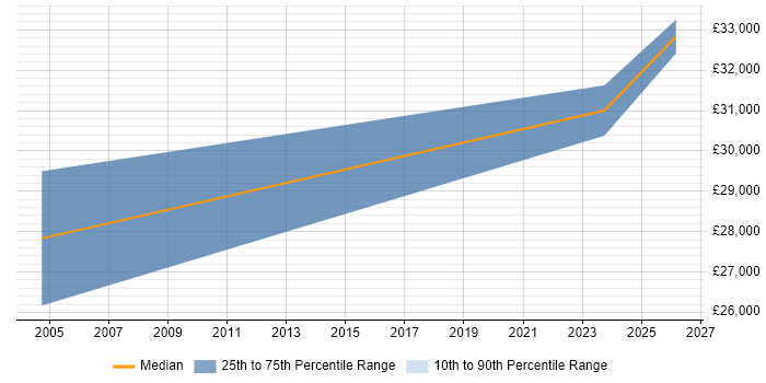 Salary distribution trend for jobs in Widnes citing Electronics