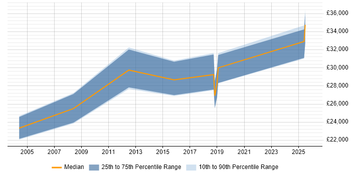 Salary distribution trend for jobs in Widnes citing ERP