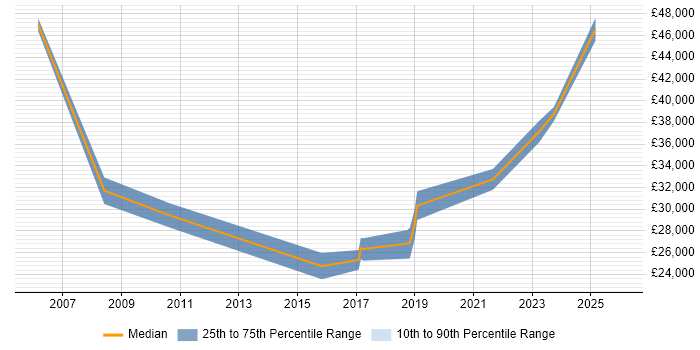 Salary distribution trend for jobs in Widnes citing Manufacturing