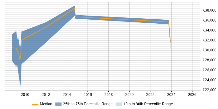 Salary distribution trend for jobs in Widnes citing Marketing