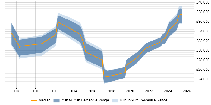 Salary distribution trend for jobs in Widnes citing Microsoft