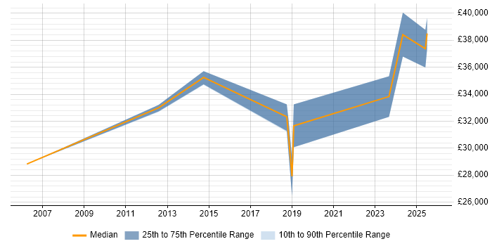 Salary distribution trend for jobs in Widnes citing Microsoft Excel