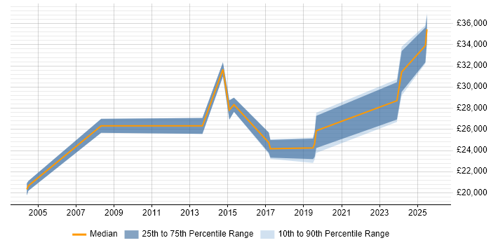 Salary distribution trend for jobs in Widnes citing Microsoft Office
