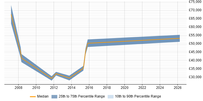 Salary distribution trend for jobs in Widnes citing Oracle