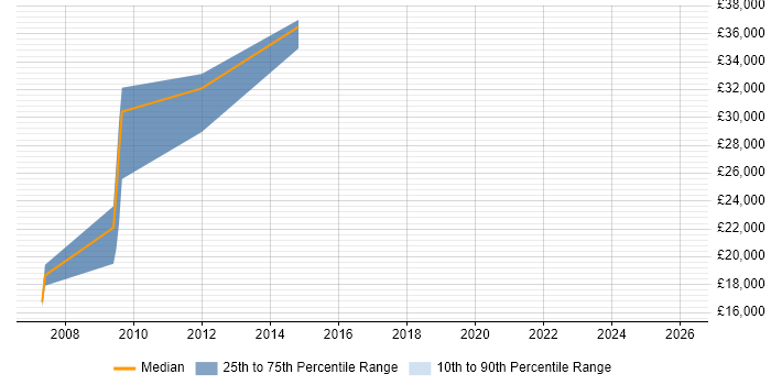 Salary distribution trend for jobs in Widnes citing Photoshop