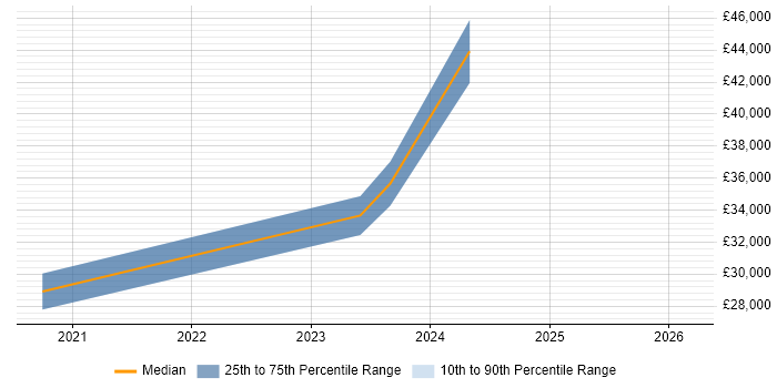 Salary distribution trend for jobs in Widnes citing Power BI
