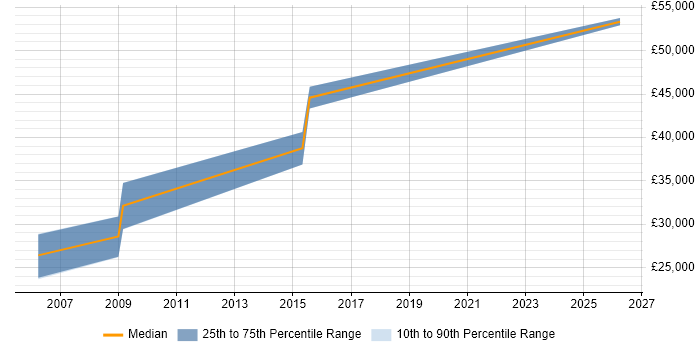Salary distribution trend for Programmer job vacancies in Widnes