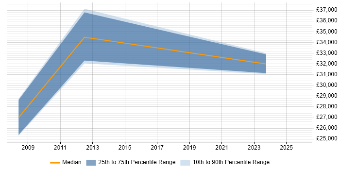 Salary distribution trend for jobs in Widnes citing SAP