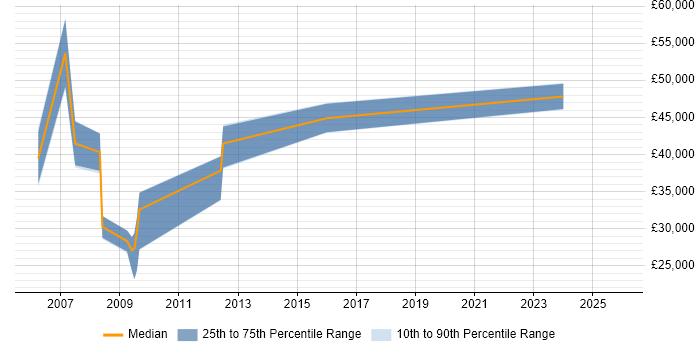Salary distribution trend for Senior job vacancies in Widnes