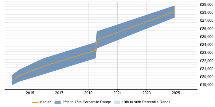 Salary distribution trend for Service Analyst job vacancies in Widnes