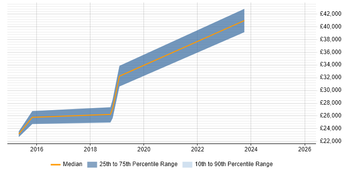 Salary distribution trend for jobs in Widnes citing Service Delivery