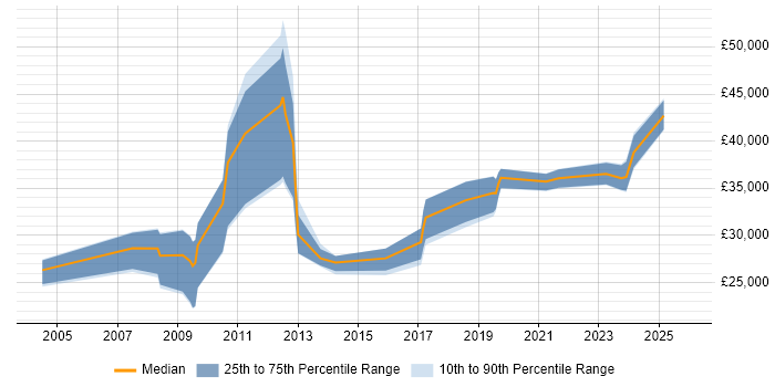 Salary distribution trend for jobs in Widnes citing Social Skills