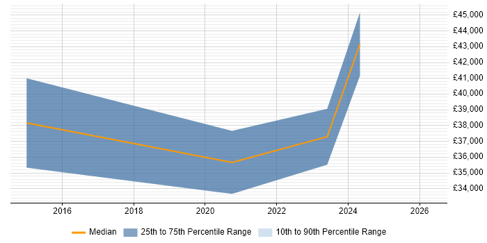 Salary distribution trend for jobs in Widnes citing SQL Server Reporting Services