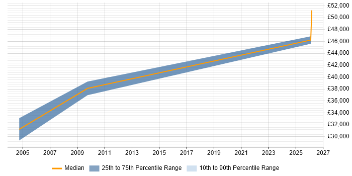 Salary distribution trend for Systems Engineer job vacancies in Widnes