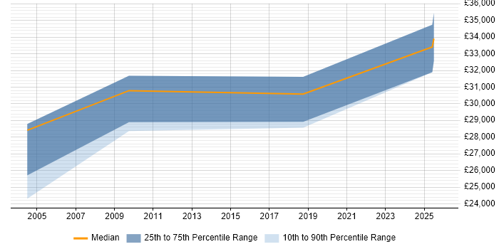 Salary distribution trend for Systems Support job vacancies in Widnes