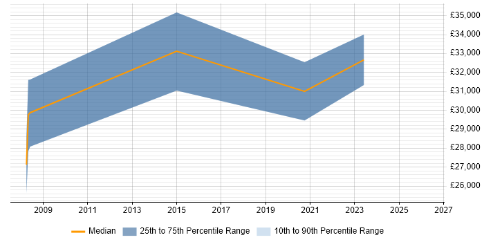 Salary distribution trend for jobs in Widnes citing T-SQL