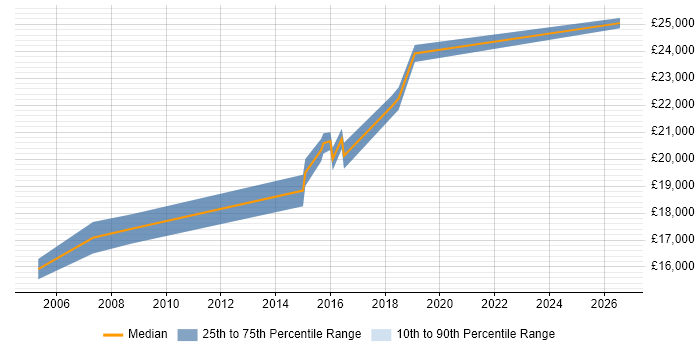 Salary distribution trend for 1st Line Support Analyst job vacancies in Wilmslow