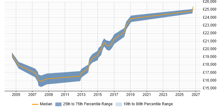 Salary distribution trend for 1st Line Support job vacancies in Wilmslow