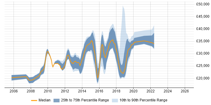 Salary distribution trend for jobs in Wilmslow citing Active Directory