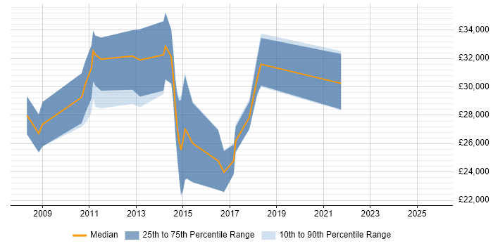 Salary distribution trend for jobs in Wilmslow citing Advertising
