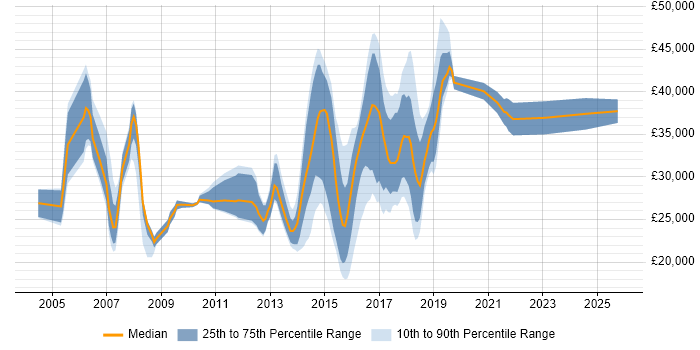 Salary distribution trend for Analyst job vacancies in Wilmslow