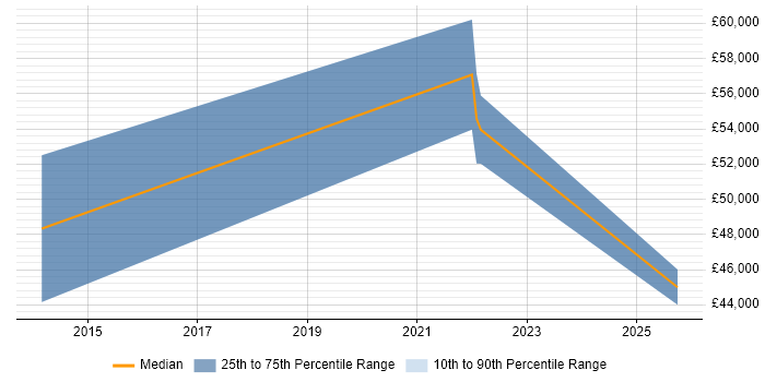 Salary distribution trend for jobs in Wilmslow citing Analytical Mindset