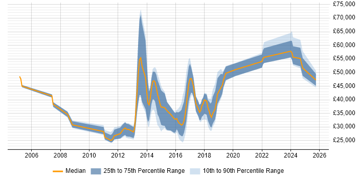 Salary distribution trend for jobs in Wilmslow citing Analytical Skills