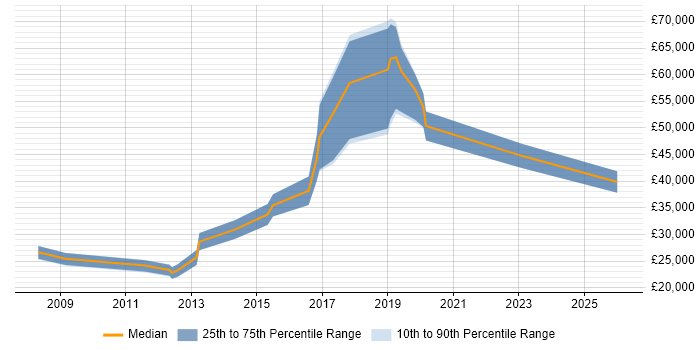 Salary distribution trend for jobs in Wilmslow citing Analytics