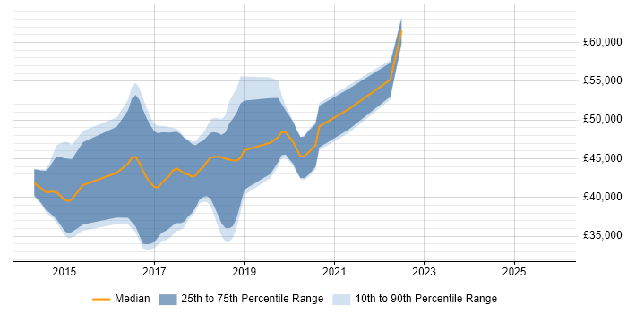 Salary distribution trend for jobs in Wilmslow citing AngularJS
