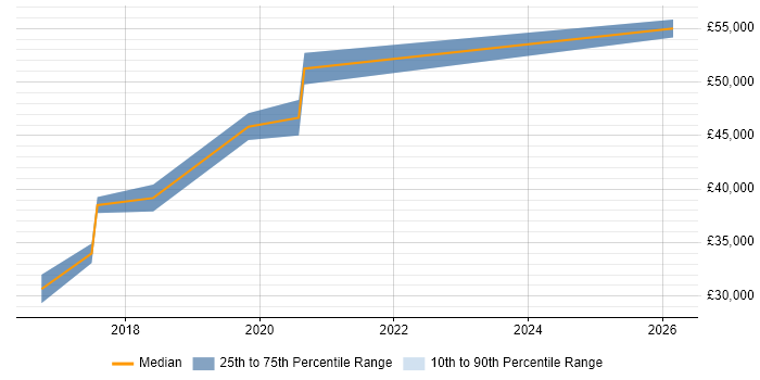 Salary distribution trend for jobs in Wilmslow citing API Integration