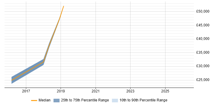 Salary distribution trend for jobs in Wilmslow citing Asset Management