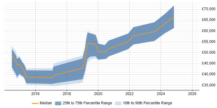 Salary distribution trend for jobs in Wilmslow citing AWS
