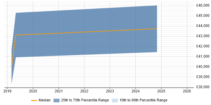 Salary distribution trend for jobs in Wilmslow citing Backlog Prioritisation