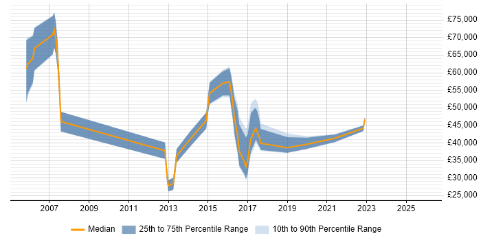 Salary distribution trend for jobs in Wilmslow citing Banking