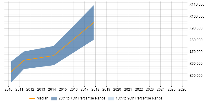 Salary distribution trend for Business Development Manager job vacancies in Wilmslow