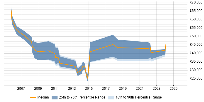 Salary distribution trend for jobs in Wilmslow citing Business Development