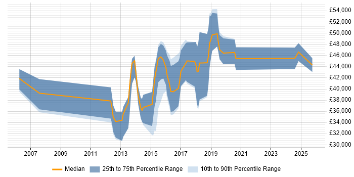 Salary distribution trend for jobs in Wilmslow citing Business Intelligence