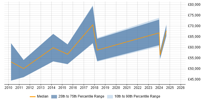 Salary distribution trend for Business Manager job vacancies in Wilmslow