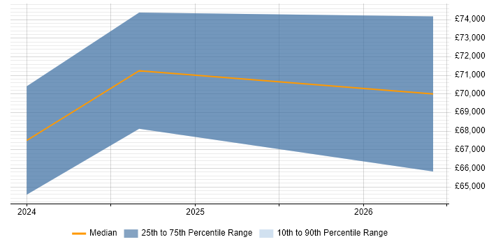 Salary distribution trend for Business Systems Manager job vacancies in Wilmslow