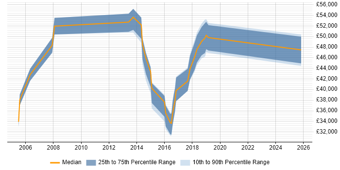 Salary distribution trend for jobs in Wilmslow citing Change Management