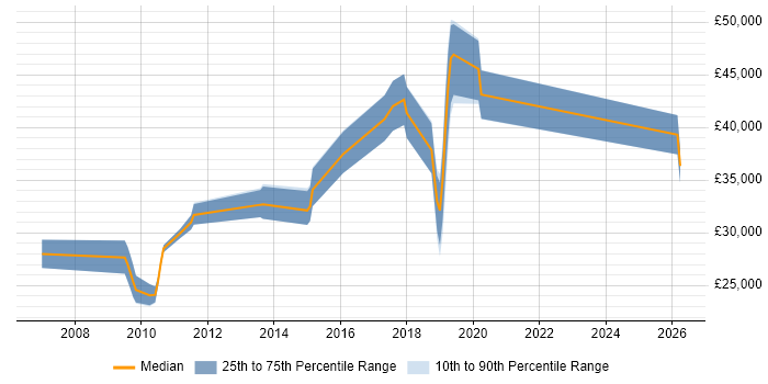 Salary distribution trend for jobs in Wilmslow citing Cisco