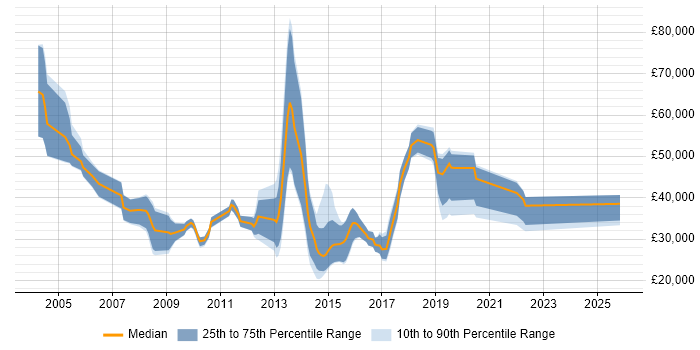Salary distribution trend for Consultant job vacancies in Wilmslow