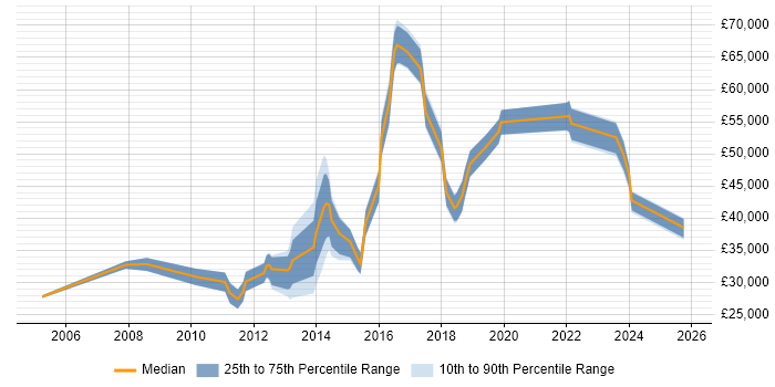 Salary distribution trend for jobs in Wilmslow citing CRM
