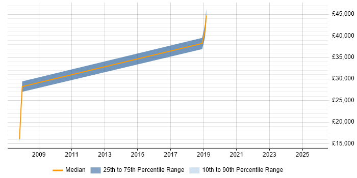 Salary distribution trend for jobs in Wilmslow citing Customer Engagement
