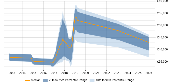 Salary distribution trend for jobs in Wilmslow citing Customer Experience